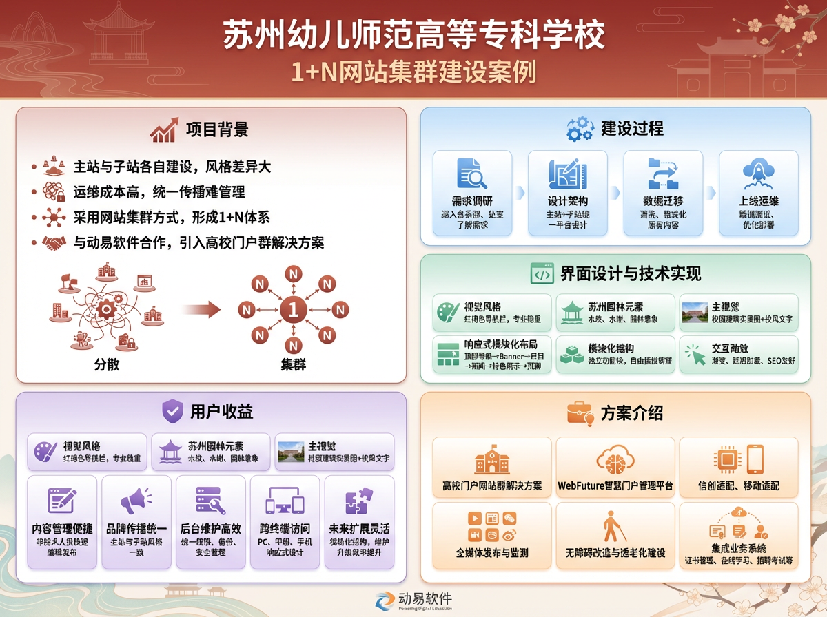 蘇州幼兒師范高等?？茖W(xué)校網(wǎng)站集群信息圖