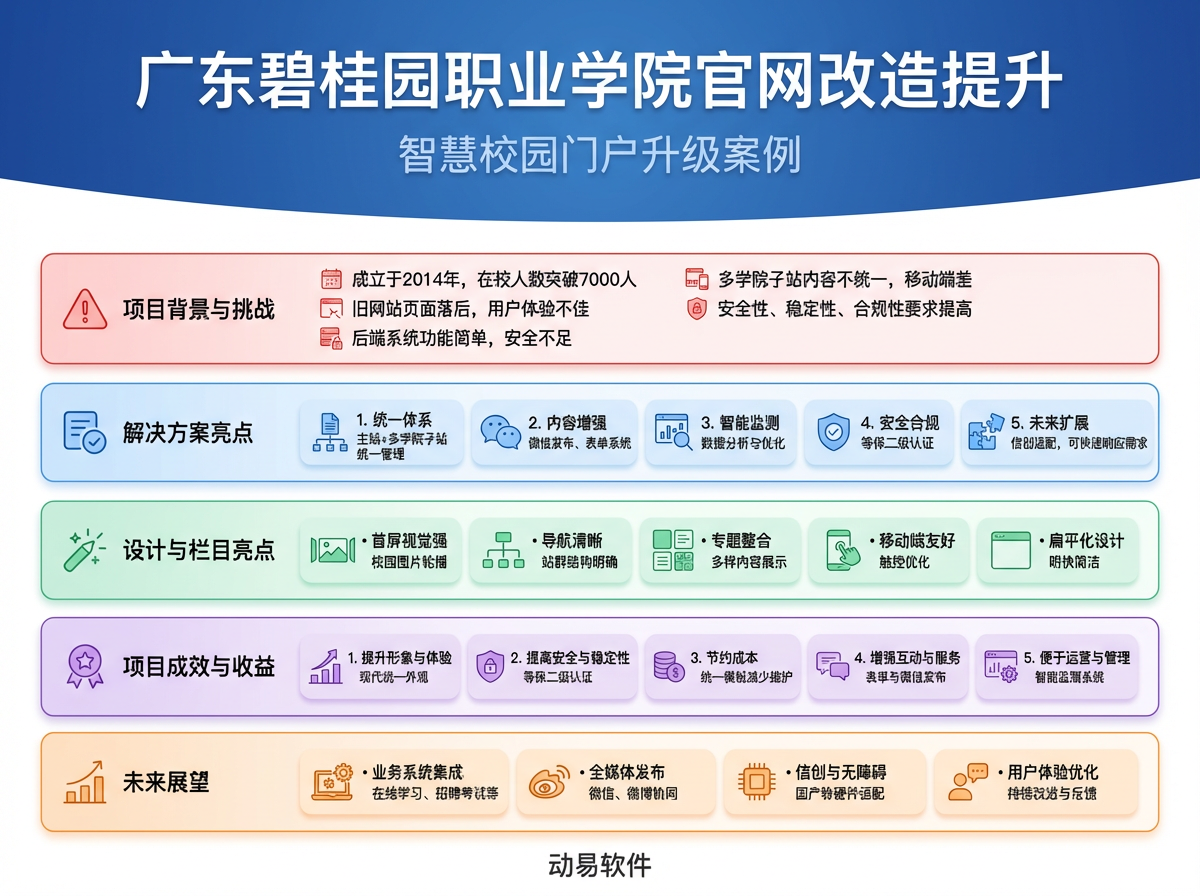 廣東碧桂園職業(yè)學(xué)院官網(wǎng)改造信息圖